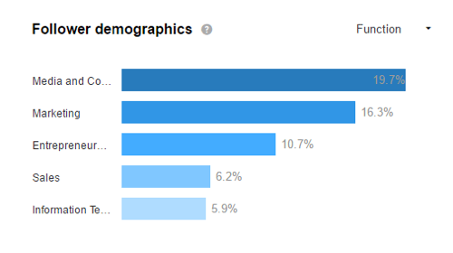 Κοιτάξτε τα δημογραφικά στοιχεία του LinkedIn για να δείτε εάν προσελκύετε το κοινό-στόχο σας.