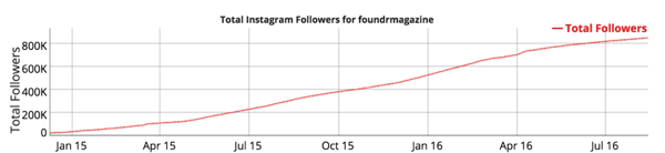 ανάπτυξη οπαδών του instagram