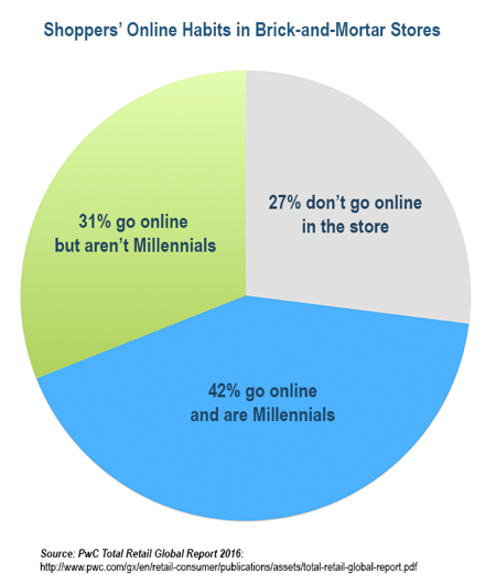Οι Millennials είναι πολύ πιο πιθανό να συνδεθούν στο διαδίκτυο σε καταστήματα από όλες τις άλλες ομάδες αγοραστών.
