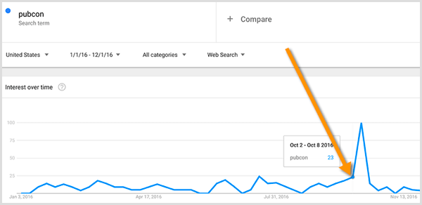 Έρευνα λέξεων-κλειδιών του Google Trends