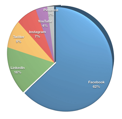 Σχεδόν τα δύο τρίτα των εμπόρων (62%) επέλεξαν το Facebook ως την πιο σημαντική πλατφόρμα τους, ακολουθούμενο από το LinkedIn (16%), το Twitter (9%) και το Instagram (7%).