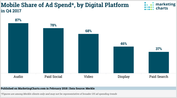 Διάγραμμα μάρκετινγκ διαγραμμάτων μεριδίου για κινητές δαπάνες διαφημίσεων ανά ψηφιακή πλατφόρμα.