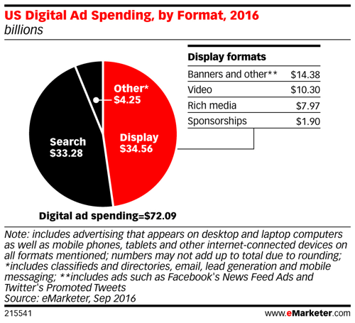 emarketer us ψηφιακές δαπάνες διαφήμισης ανά μορφή