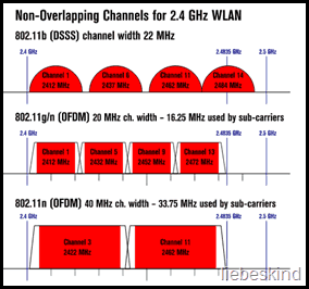 wifi κανάλια στη ζώνη 2,4 ghz