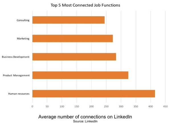Το ανθρώπινο δυναμικό είναι η πιο συνδεδεμένη λειτουργία εργασίας στο LinkedIn.