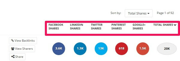 Το Buzzsumo μοιράζεται μέσω δικτύου