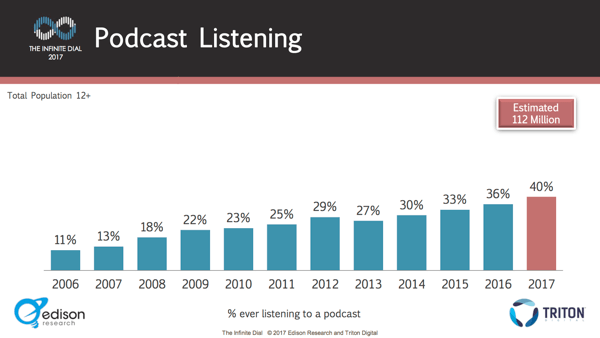 Ο αριθμός των ατόμων που ακούνε podcast αυξάνεται σταθερά κάθε χρόνο.