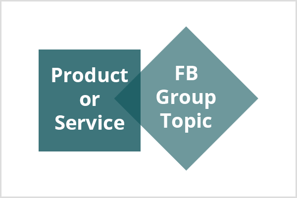 Ένα τετράγωνο με σκούρο κιρκίρι με το κείμενο Προϊόν ή Υπηρεσία συνδέεται με ένα ελαφρύτερο διαμάντι με το κείμενο Facebook Group Topic.