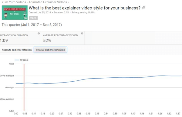 Η σχετική διατήρηση κοινού σάς επιτρέπει να συγκρίνετε την απόδοση βίντεο του YouTube με παρόμοιο περιεχόμενο.