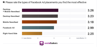 στατιστικά στοιχεία τοποθέτησης διαφημίσεων socialbakers