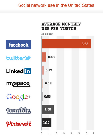 κοινωνικά δίκτυα χρησιμοποιούν στατιστικά στοιχεία από το comscore