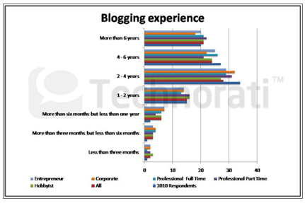 εμπειρία blogging
