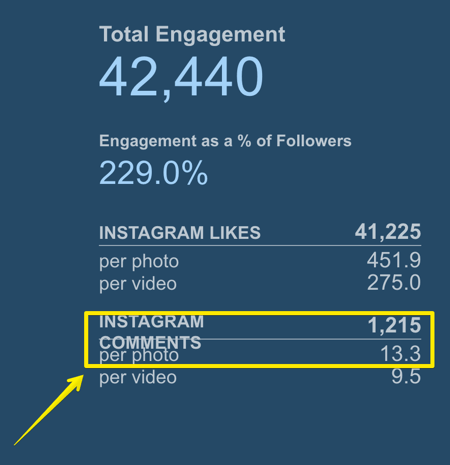Παρακολουθήστε πόσα σχόλια λαμβάνει η μέση ανάρτηση Instagram με το Simply Measured.