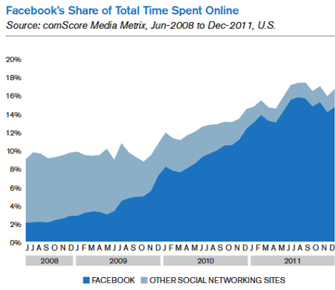 μερίδιο στο Facebook συνολικού χρόνου στο διαδίκτυο