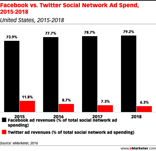 emarketer facebook vs twitter διαφημιστικές δαπάνες