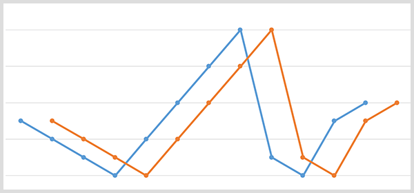 Ένα γράφημα μπλε γραμμής με τα σημεία δεδομένων επωνυμίας και ένα πορτοκαλί γράφημα γραμμής με τα ίδια σημεία δεδομένων άλλαξε 20 ημέρες αργότερα.