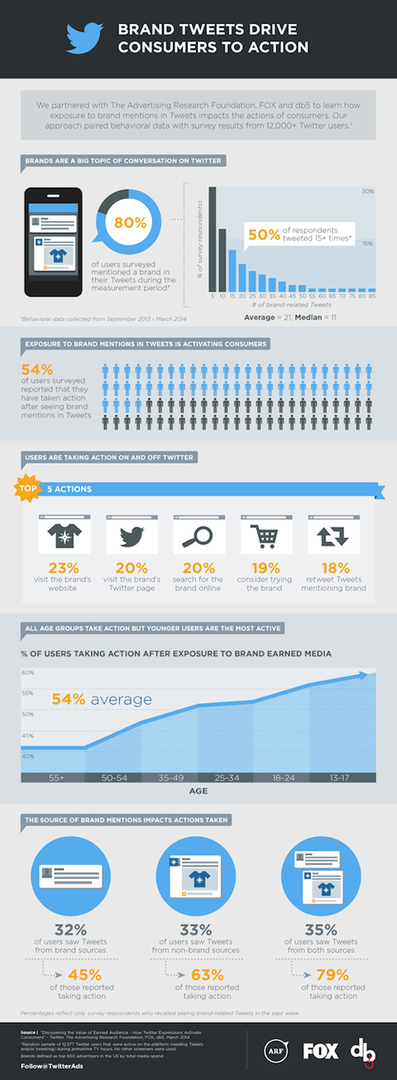 infographic από τη συνδυασμένη μελέτη από το fox, το διαφημιστικό ίδρυμα έρευνας και το twitter