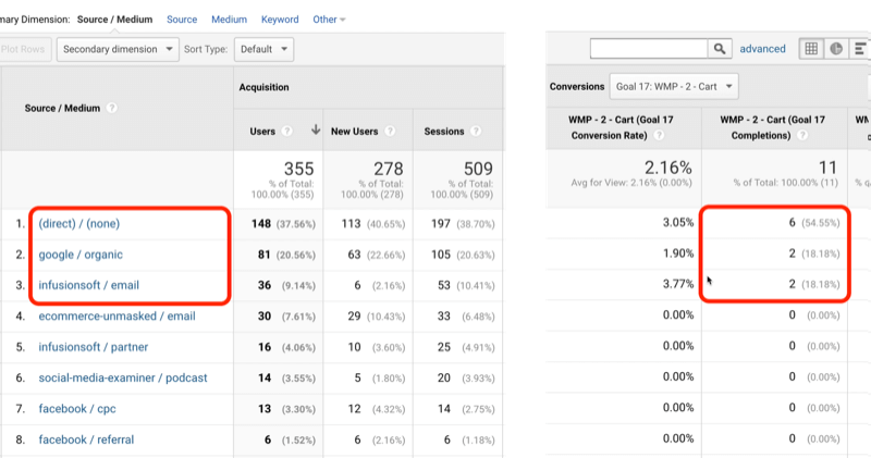 παράδειγμα επισκεψιμότητα στόχου 17 του analytics google με άμεση / καμία, google / οργανική και infusionsoft / email που προσδιορίζονται με 6, 2 και 2, αντίστοιχα, από 11 συνολικές ολοκληρώσεις στόχου