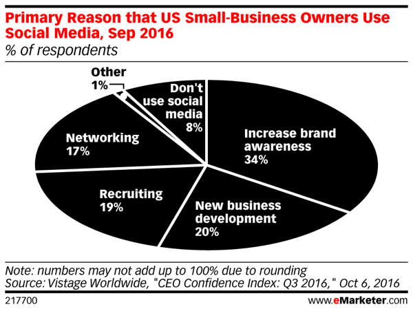 Περισσότερο από το ένα τρίτο των ιδιοκτητών μικρών επιχειρήσεων αναγνωρίζουν ότι η αύξηση της αναγνωρισιμότητας της επωνυμίας μπορεί να οδηγήσει σε περισσότερες πωλήσεις.
