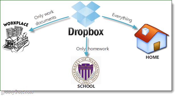 Πώς να ρυθμίσετε το επιλεκτικό συγχρονισμό για το Dropbox