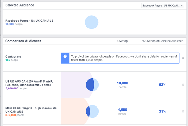 Σύγκριση διαφημίσεων facebook μεταξύ σελίδας facebook και άλλων αποθηκευμένων ειδών κοινού