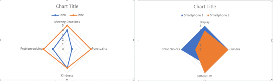 Πώς να δημιουργήσετε ένα γράφημα ραντάρ στο Excel
