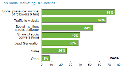 κορυφαίες μετρήσεις κοινωνικού μάρκετινγκ roi