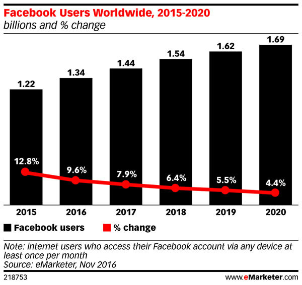 Οι μηνιαίοι ενεργοί αριθμοί χρηστών του Facebook θα μειωθούν σταθερά.