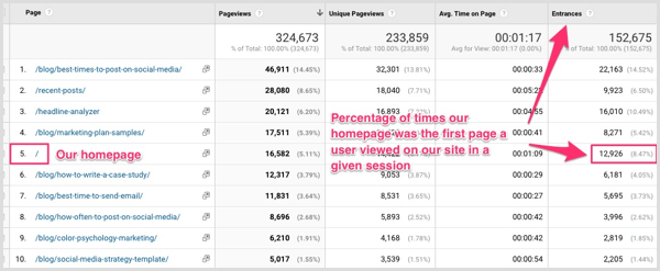 Ανατρέξτε στη στήλη Είσοδοι στο Google Analytics για να δείτε το ποσοστό των χρηστών που ξεκίνησαν τη συνεδρία τους στον ιστότοπό σας με μια συγκεκριμένη σελίδα.