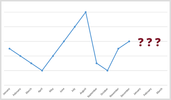 Η προγνωστική ανάλυση εστιάζει στις προβλέψεις χρονοσειρών Το IMage εμφανίζει γράφημα γραμμών με σημεία δεδομένων από τον Ιανουάριο έως τον Δεκέμβριο συν τρία ερωτηματικά.