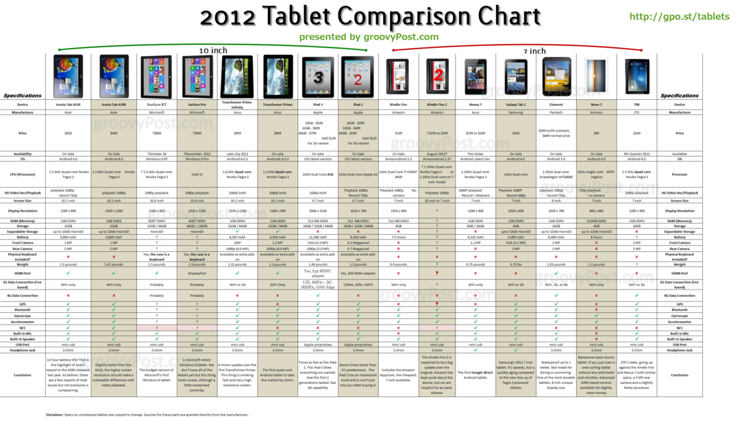 Ultimate Android, iOS και Windows Tablet Chart για το 2011