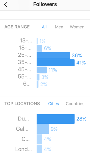 Δείτε μια ανάλυση ηλικίας των οπαδών σας στο Instagram και δείτε τις κορυφαίες χώρες και πόλεις για τους οπαδούς σας.