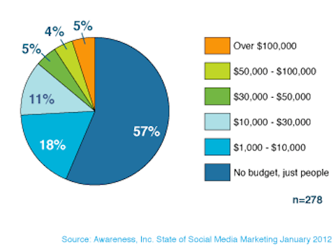 επίγνωση των δαπανών μάρκετινγκ κοινωνικών μέσων