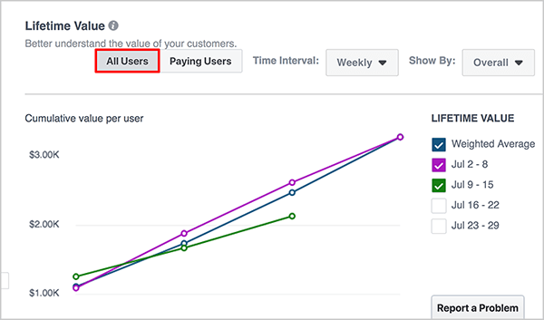 Ο Andrew Foxwell παρουσιάζει το ταμπλό Lifetime Value στο Facebook Analytics. Στην κορυφή βρίσκεται μια αναπτυσσόμενη λίστα για ένα χρονικό πλαίσιο και μετά μια άλλη για την προσθήκη τμήματος. Ένα γράφημα που αντικατοπτρίζει την τιμή ζωής της ομάδας πηγών συμβάντων εμφανίζεται στην κύρια περιοχή του πίνακα ελέγχου. Η μπλε γραμμή είναι για το σταθμισμένο μέσο όρο, η μοβ γραμμή είναι για την εβδομάδα της 27ης Ιουνίου-3 Ιουλίου και η πράσινη γραμμή για την 4-10 Ιουλίου.