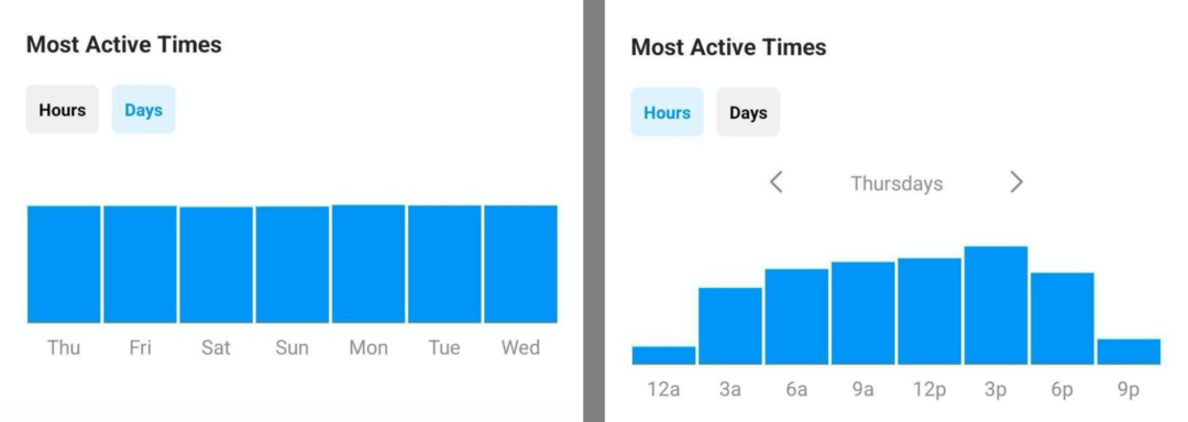 εικόνα των δεδομένων Most Active Times στο Instagram Insights