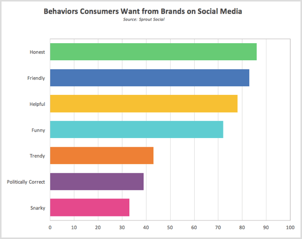 Sprout Κοινωνική ερευνητική συμπεριφορά που θέλουν οι καταναλωτές από μάρκες στα μέσα κοινωνικής δικτύωσης