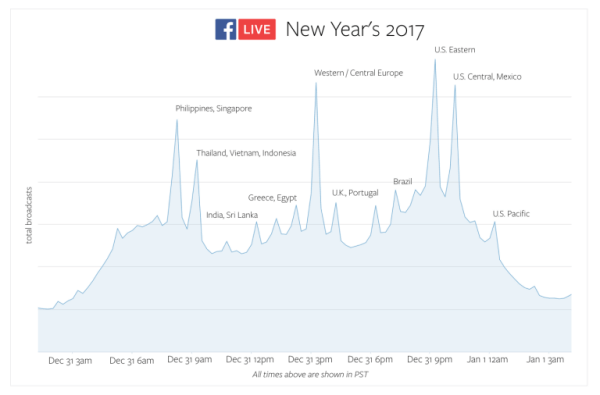Το Facebook Live έσπασε τα αρχεία χρήσης παγκοσμίως την παραμονή της Πρωτοχρονιάς.