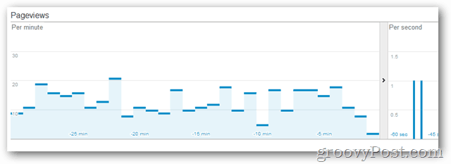 Google: Πρόσβαση στο Analytics σε πραγματικό χρόνο