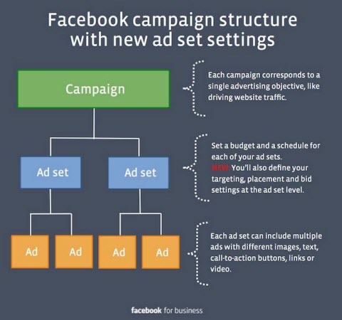 αλλάζει η ρύθμιση διαφήμισης στο facebook