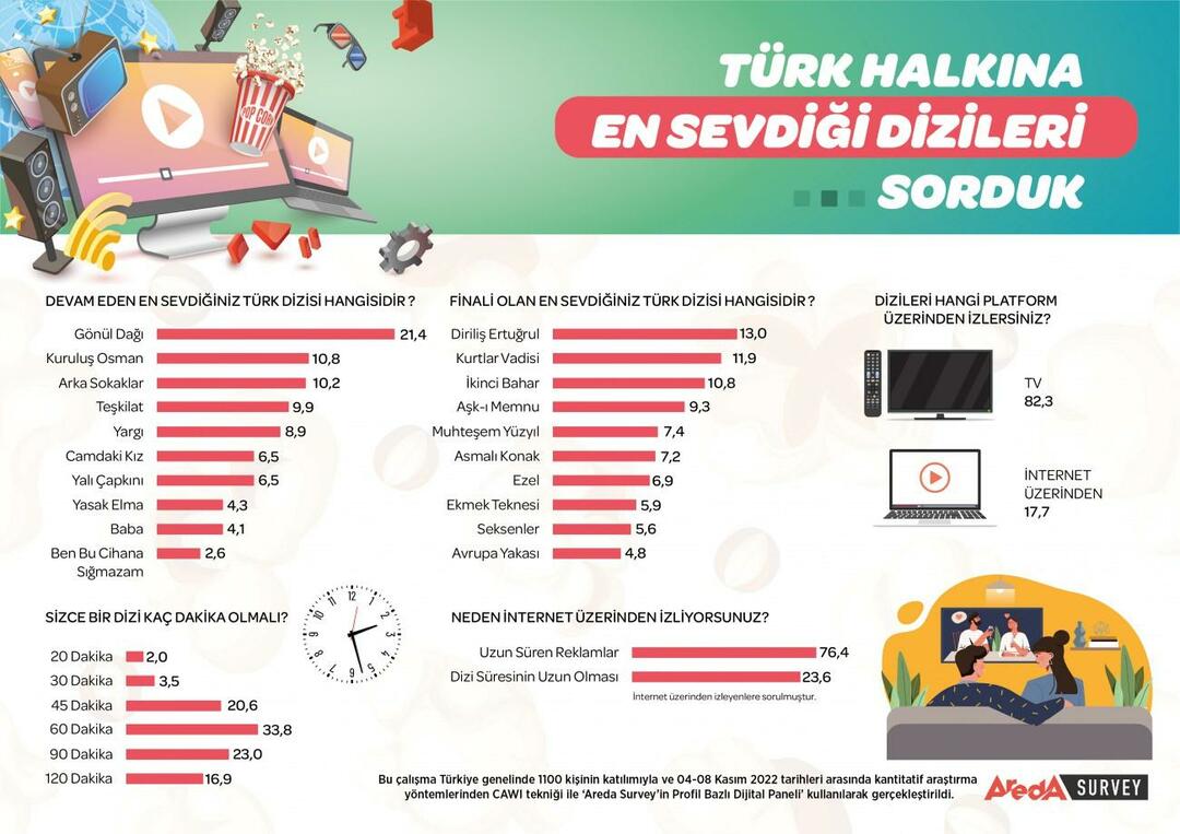 Ανακοινώθηκε η δημοφιλέστερη τηλεοπτική σειρά της Τουρκίας