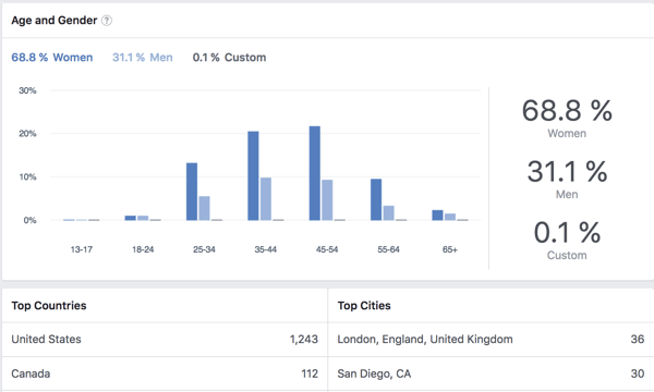Προβολή δημογραφικών δεδομένων για μέλη της ομάδας του Facebook.