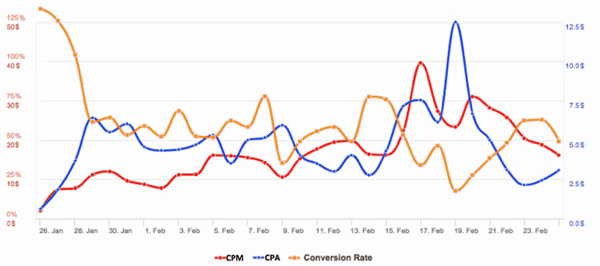 Διαφημίσεις facebook cpa vs cv rate με cpm