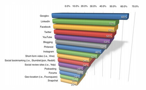 στατιστικά google plus