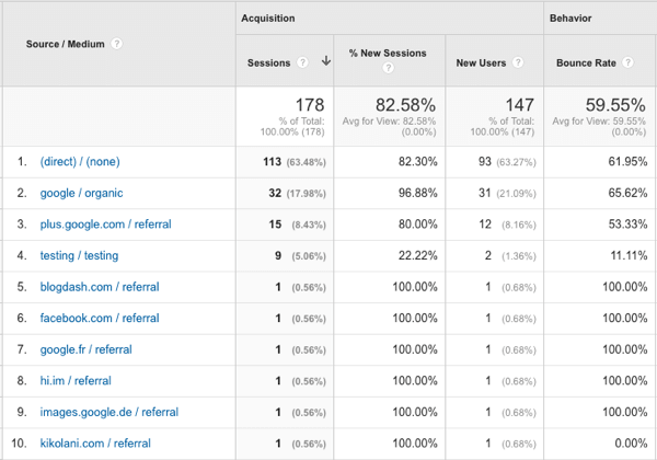 πηγές επισκεψιμότητας youtube στο google analytics