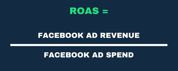 Οπτική αναπαράσταση του τύπου ROAS ως Έσοδα από διαφημίσεις και Δαπάνες διαφημίσεων.