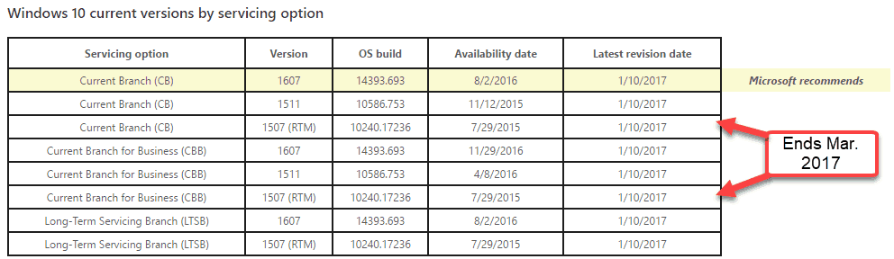Εξακολουθεί να τρέχει τα Windows 10 1507; Έχετε 3 μήνες για αναβάθμιση
