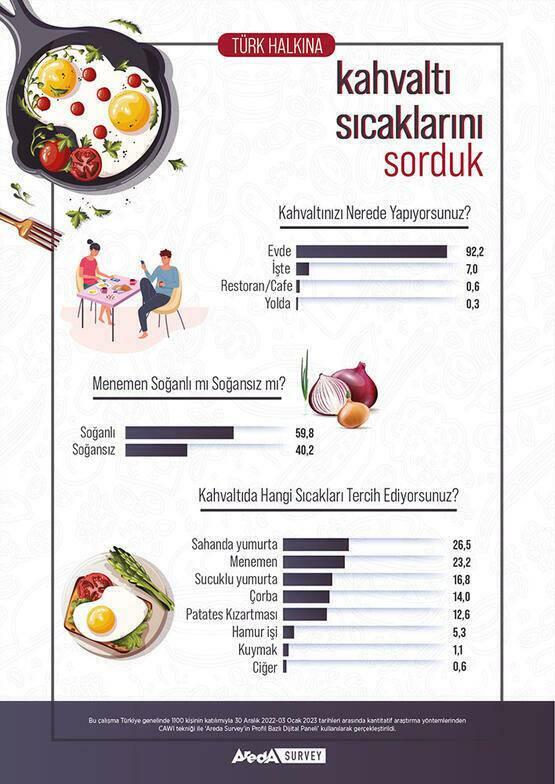 Areda Survey για τις προτιμήσεις του πρωινού των Τούρκων