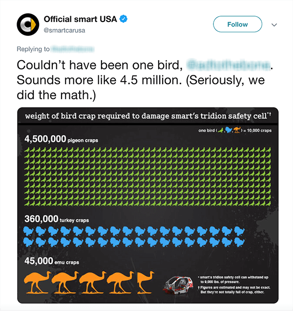 Αυτό είναι ένα στιγμιότυπο οθόνης ενός tweet από το Official smart USA. Το κείμενο λέει "Δεν θα μπορούσε να ήταν ένα πουλί [θολή λαβή του Twitter]. Ακούγεται περισσότερο σαν 4,5 εκατομμύρια. (Σοβαρά, κάναμε τα μαθηματικά.) Κάτω από το tweet υπάρχει ένα γράφημα για το πόσα πουλιά θα χρειαζόταν για να καταστρέψει ένα έξυπνο αυτοκίνητο με βάση διαφορετικούς τύπους πουλιών.