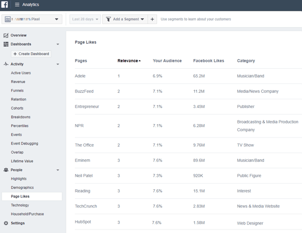 Παράδειγμα του Facebook Analytics που δείχνει τις επισημάνσεις "μου αρέσει" και τη σχετική κατηγορία.