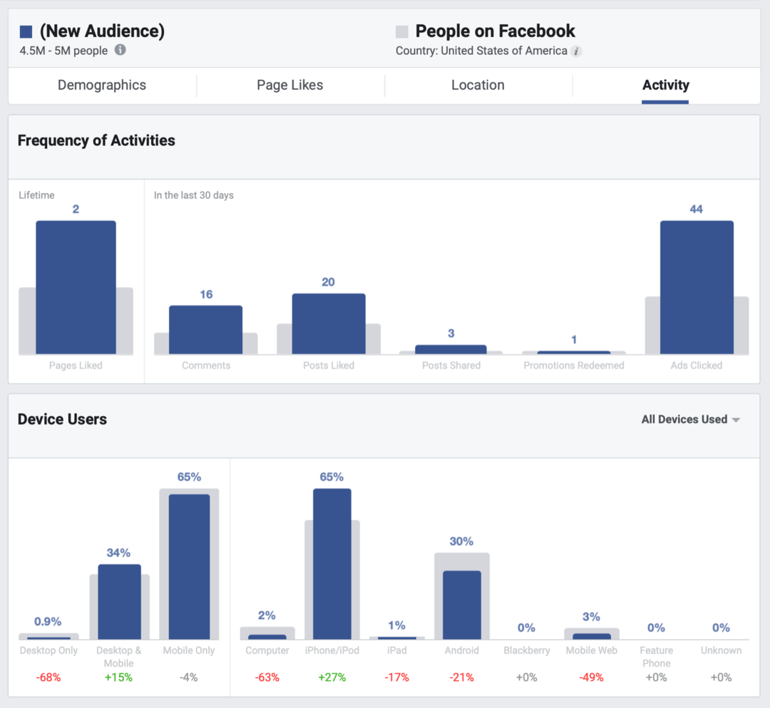 Πώς να βελτιώσετε την οργανική σας προσέγγιση στο Facebook: Social Media Examiner